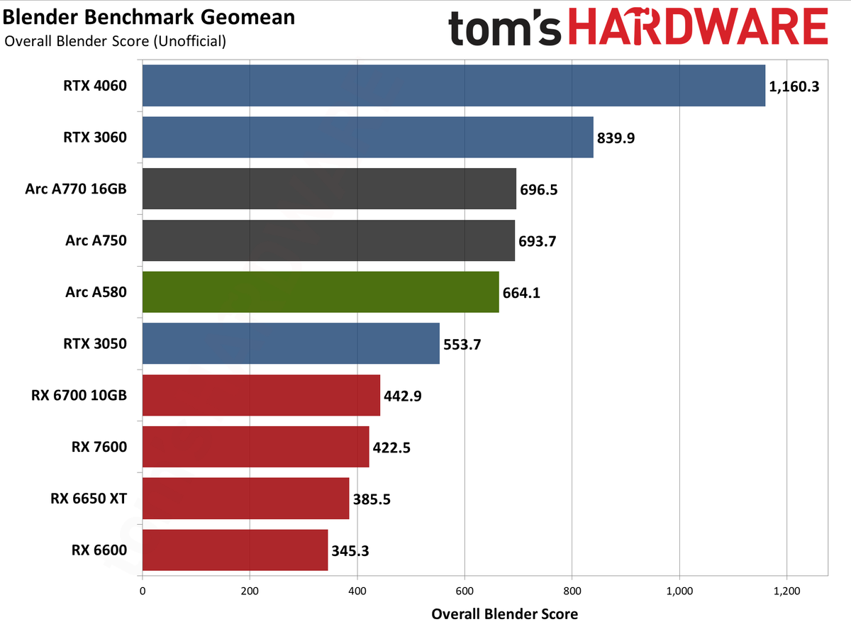 Intel Arc A580 GPU performance charts
