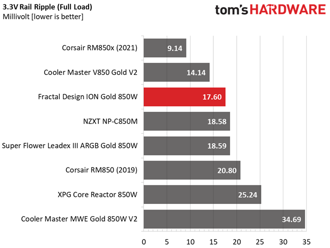 Fractal Design Ion Gold 850W