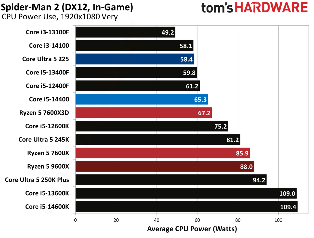 Intel Core Ultra 5 225