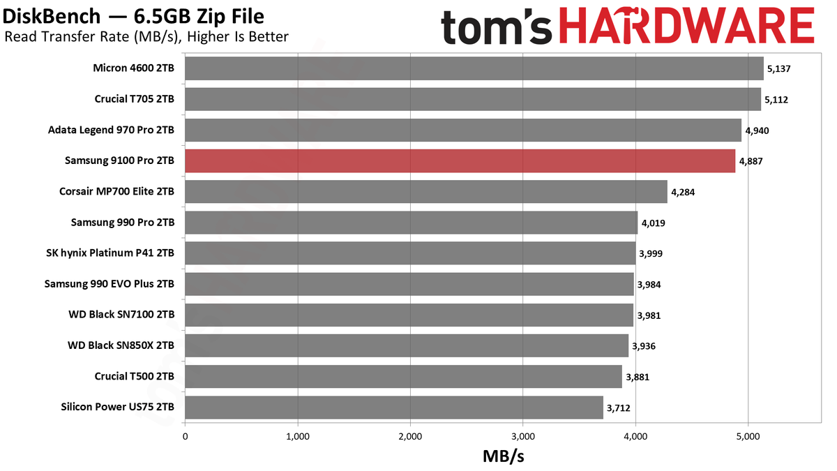 9100 Pro 2TB