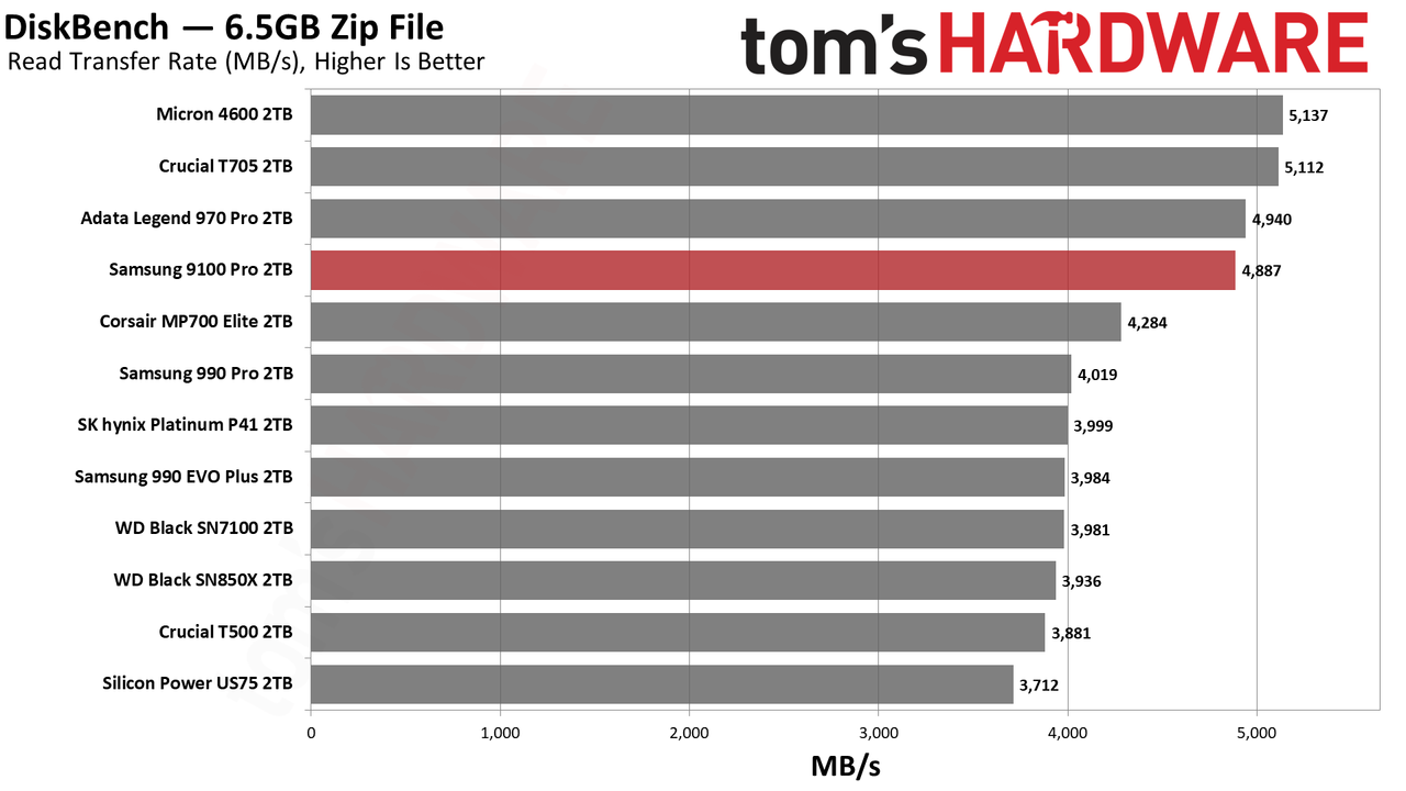 9100 Pro 2TB