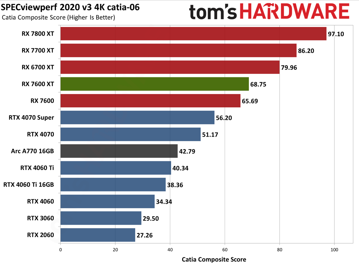 AMD Radeon RX 7600 XT charts