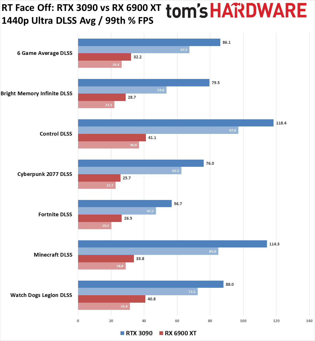GeForce RTX 3090 vs Radeon RX 6900 XT Face Off With Ray Tracing