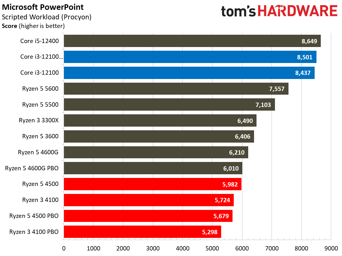 Ryzen 3 4100 Ryzen 5 4500