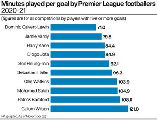 Fewest minutes per goal by Premier League players in 2020-21