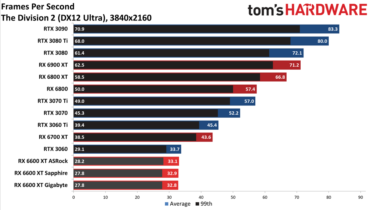 Gigabyte Radeon RX 6600 XT Eagle
