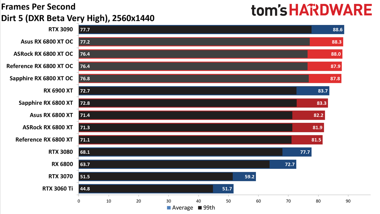 AMD Radeon RX 6800 XT Roundup