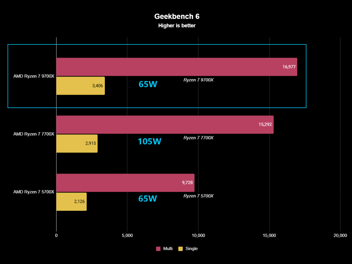 AMD Ryzen 7 9700X benchmark result vs 7700X and 5700X