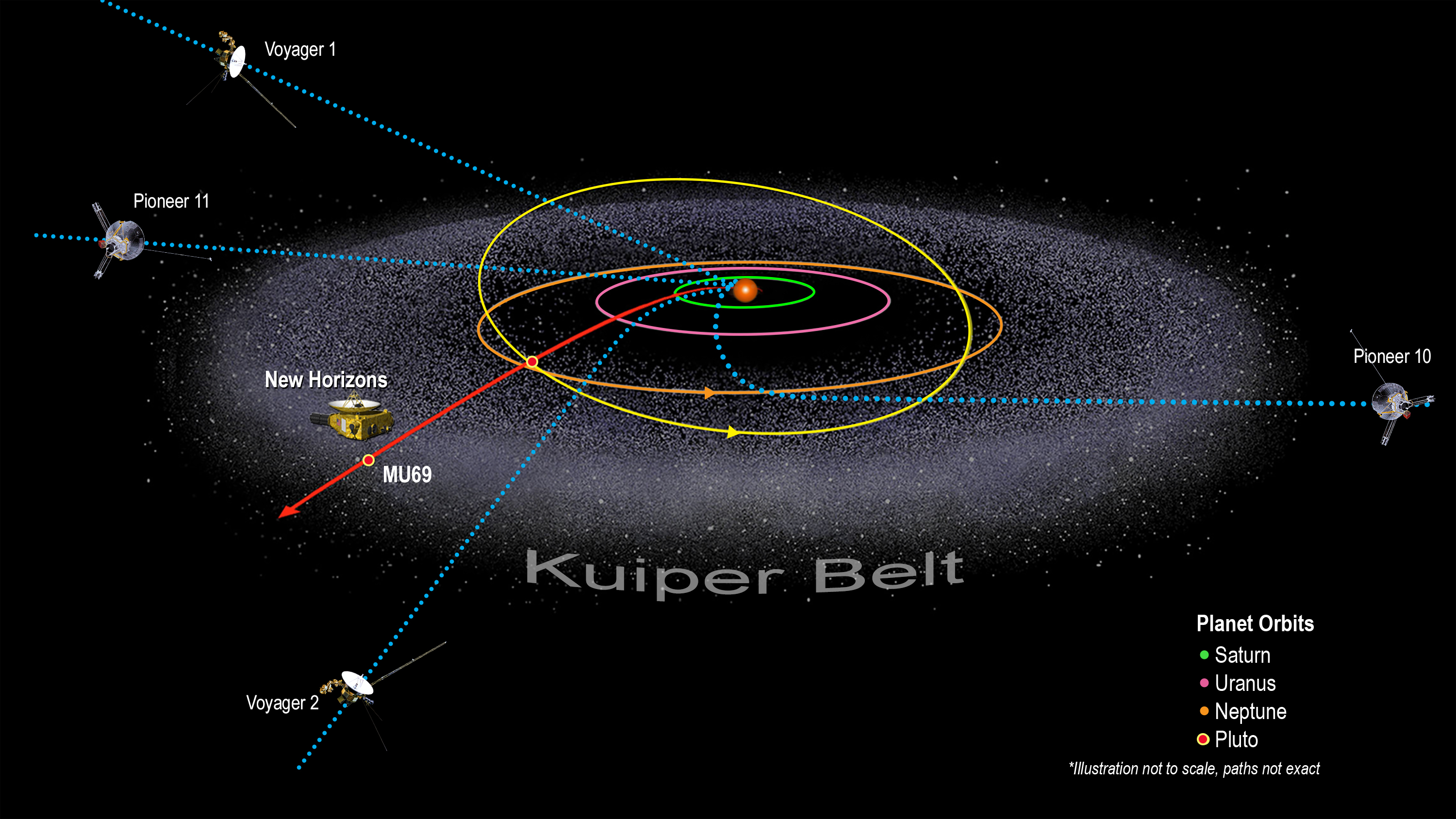 orbital diagram showing the positions of five different spacecraft in the distant kuiper belt