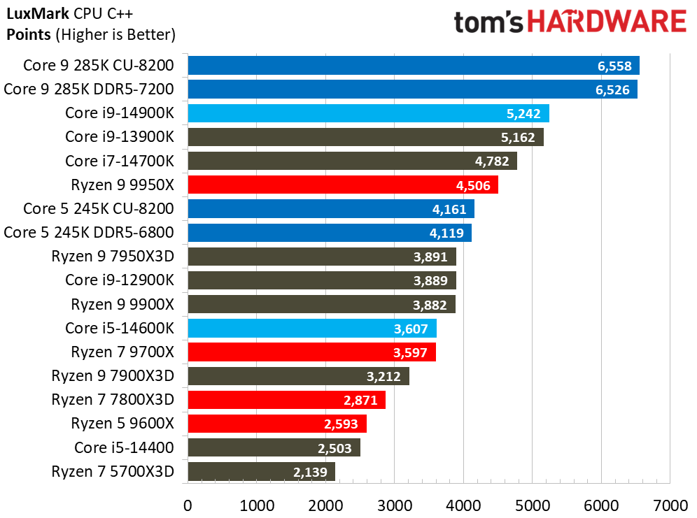 Intel Core Ultra 9 285K, Rendering