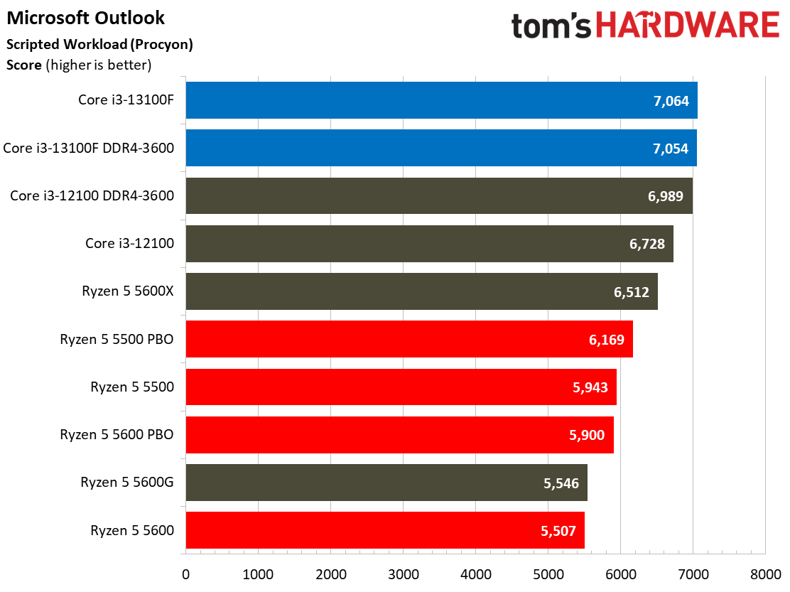 Core i3-13100F Core i3-13100