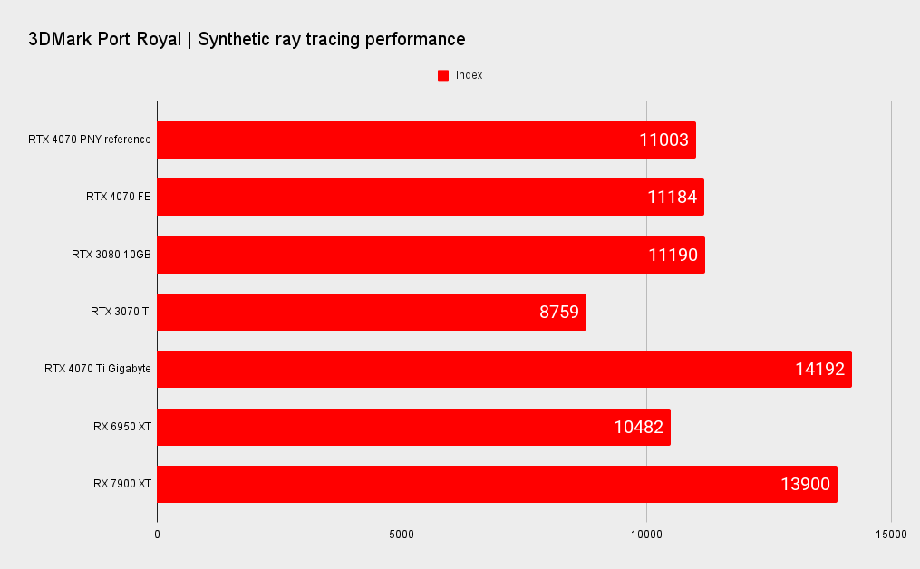 PNY RTX 4070 benchmarks