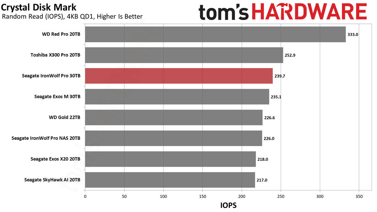 Seagate IronWolf Pro 30TB HDD