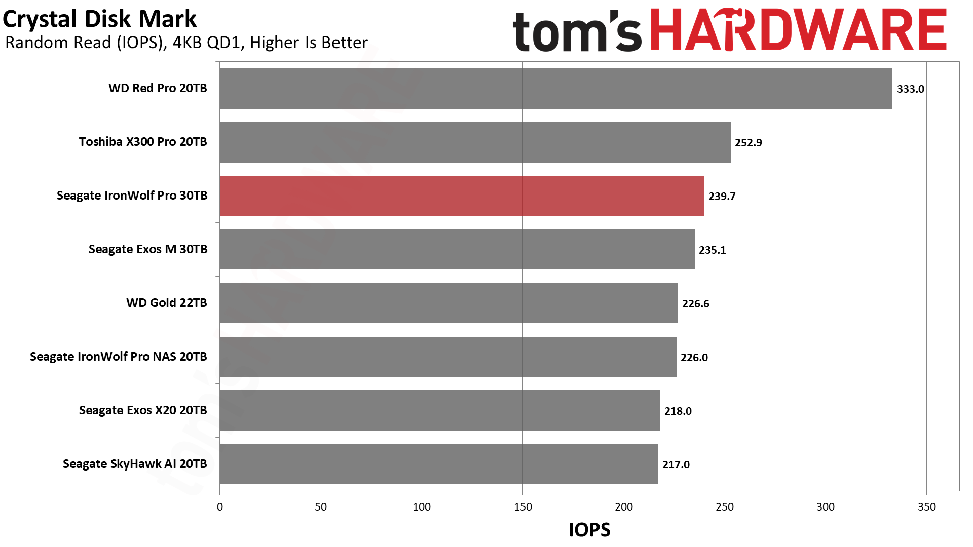 Seagate IronWolf Pro 30TB HDD