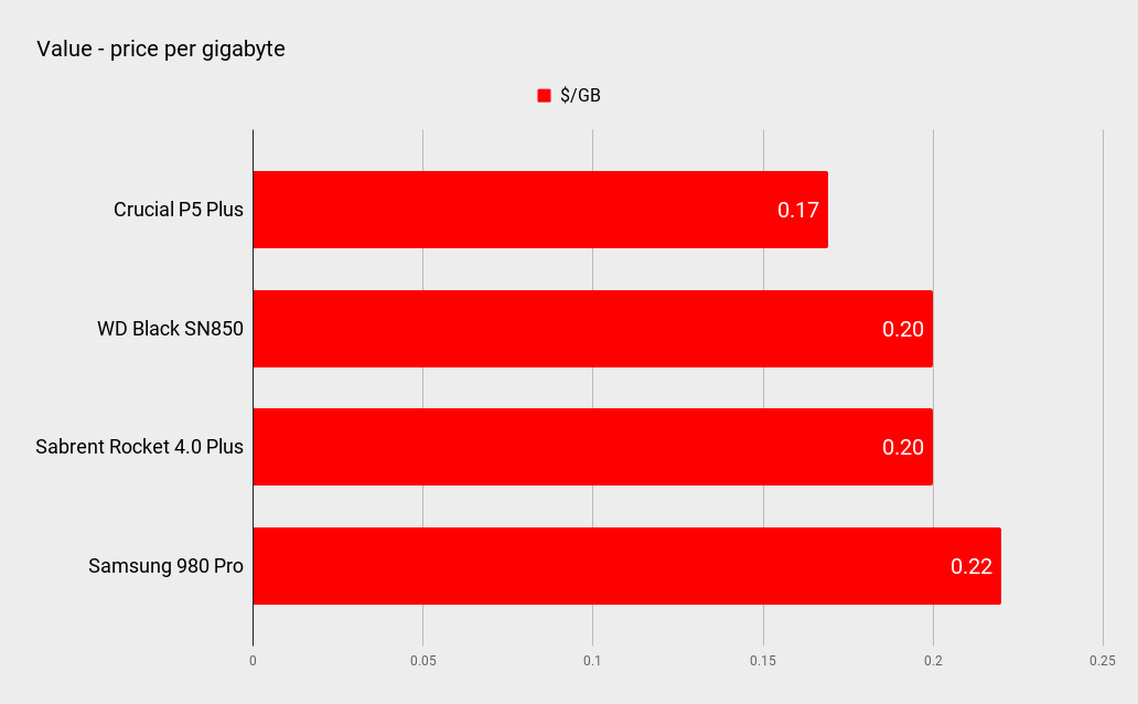 Crucial P5 Plus performance benchmarks