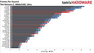 Best Graphics Cards and GPU Benchmarks Hierarchy gaming performance charts