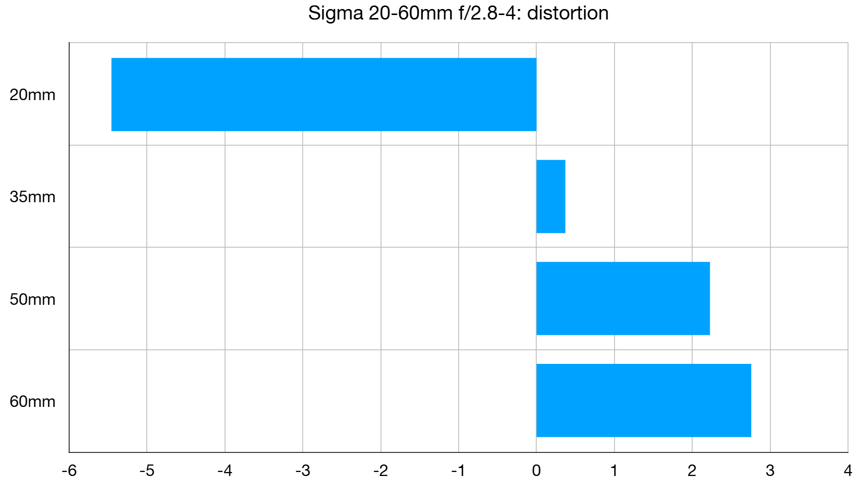 Sigma 20-60mm f/2.8-4 DG Contemporary lab graph