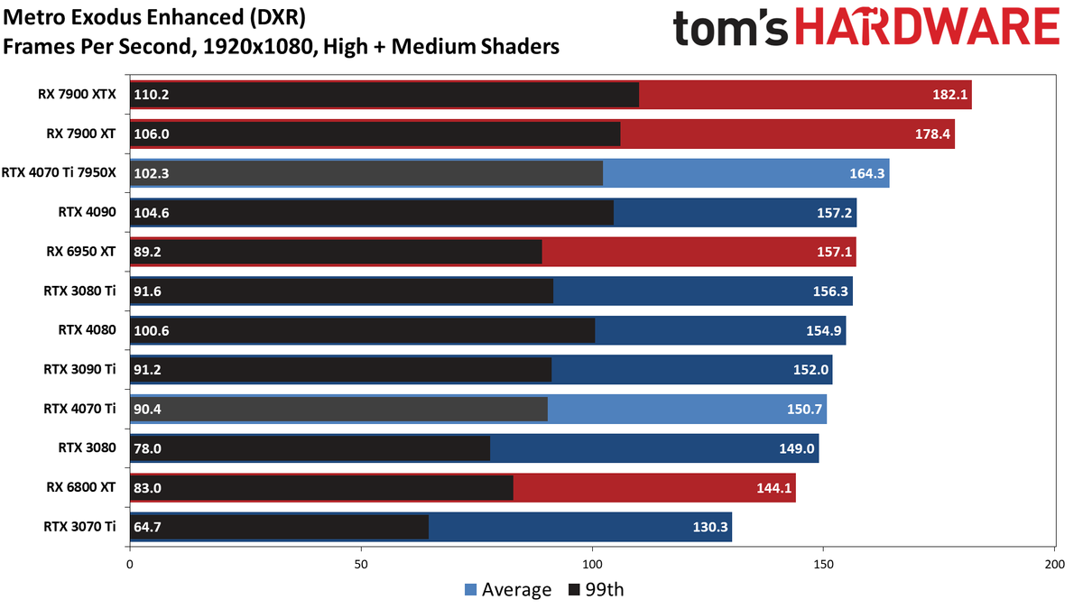 Nvidia GeForce RTX 4070 Ti