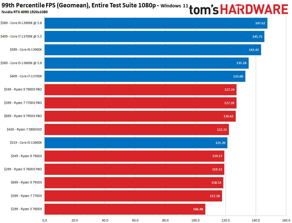 RTX 4090, Windows 11