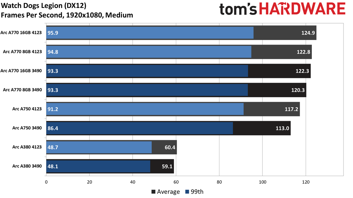 Intel Arc Performance Revisited