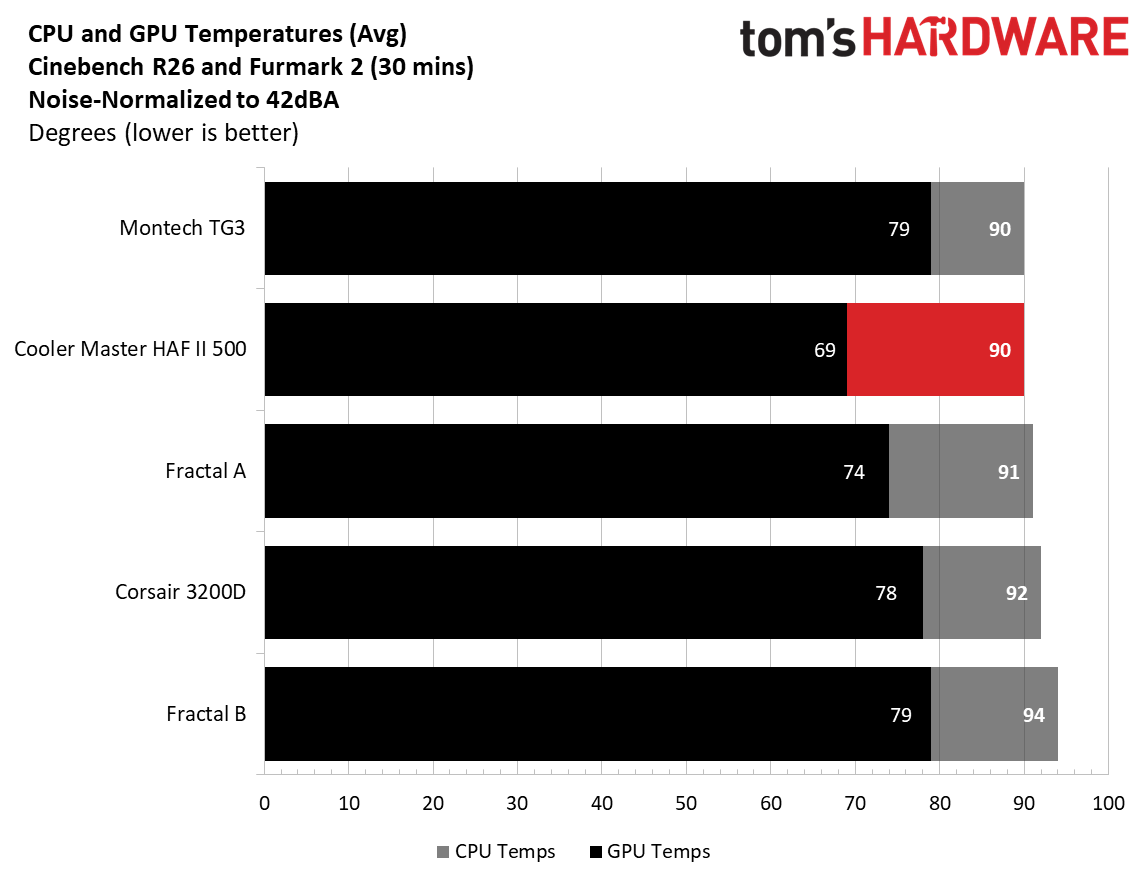 Cooler Master HAF II 500 - thermals