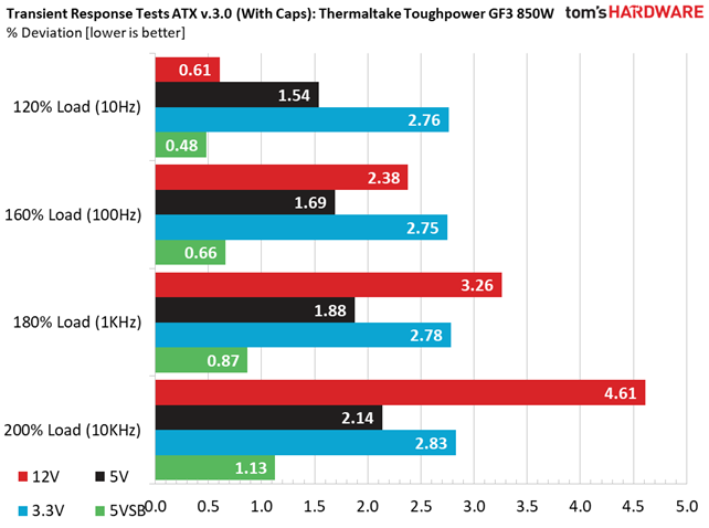 Thermaltake Toughpower GF3 850W