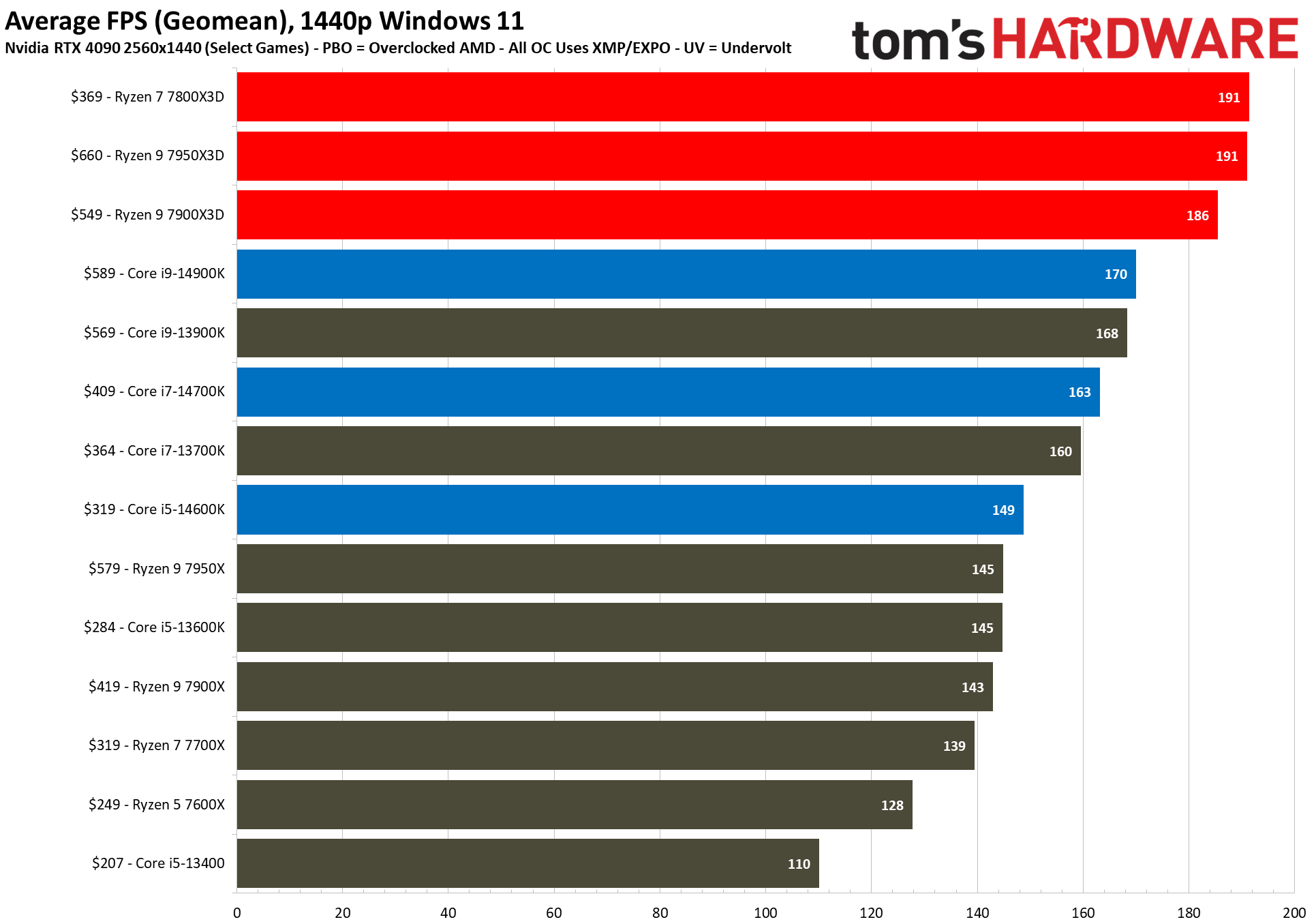 Intel Core i5-13600KF drops to lowest-ever $250 price – there's no