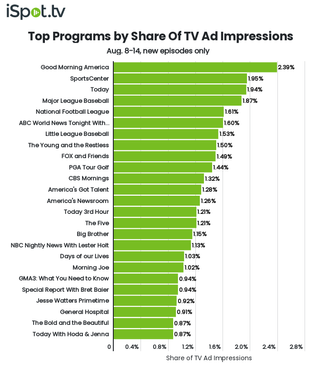 Top shows by TV ad impressions August 8-14.