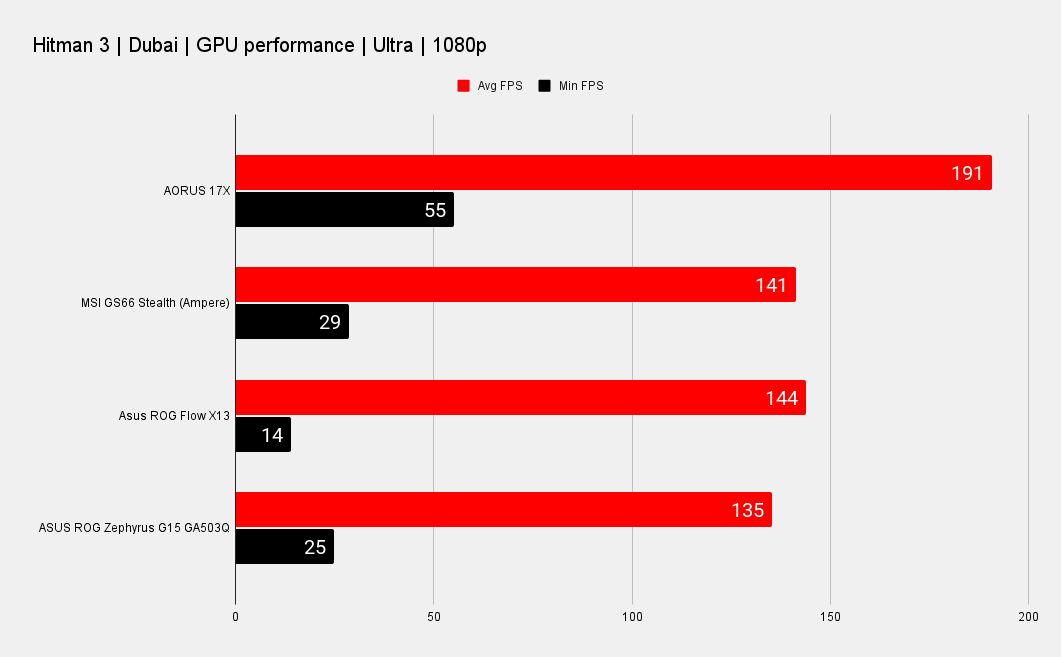 Gigabyte Aorus 17X YC gaming benchmarks