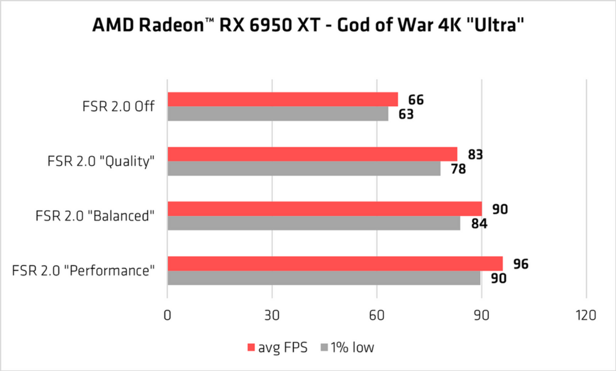 AMD FidelityFX Super Resolution 2.0 Heads to 16 More Games | Tom's Hardware
