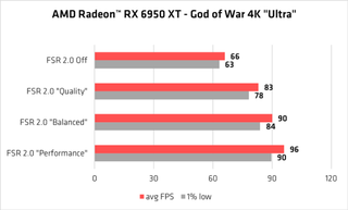 God of War 4K Ultra FSR 2.0 Benchmark - Radeon RX 6950 XT