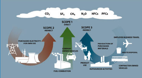 Greenhouse Gas Accounting Protocol