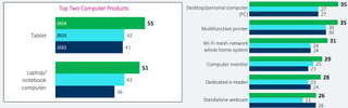 Chart showing which computer hardware products consumers plan to buy