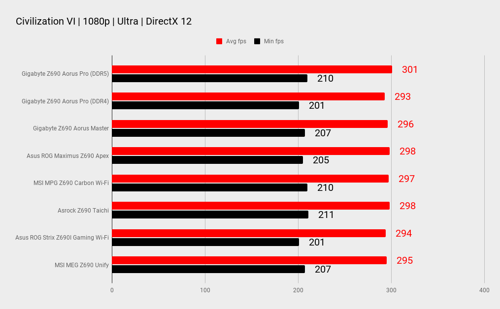 Z690 motherboard benchmarks