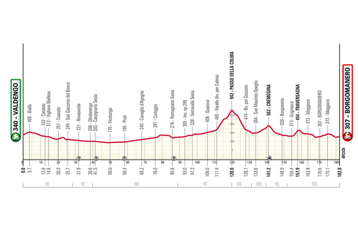 Gran Piemonte 2024 route