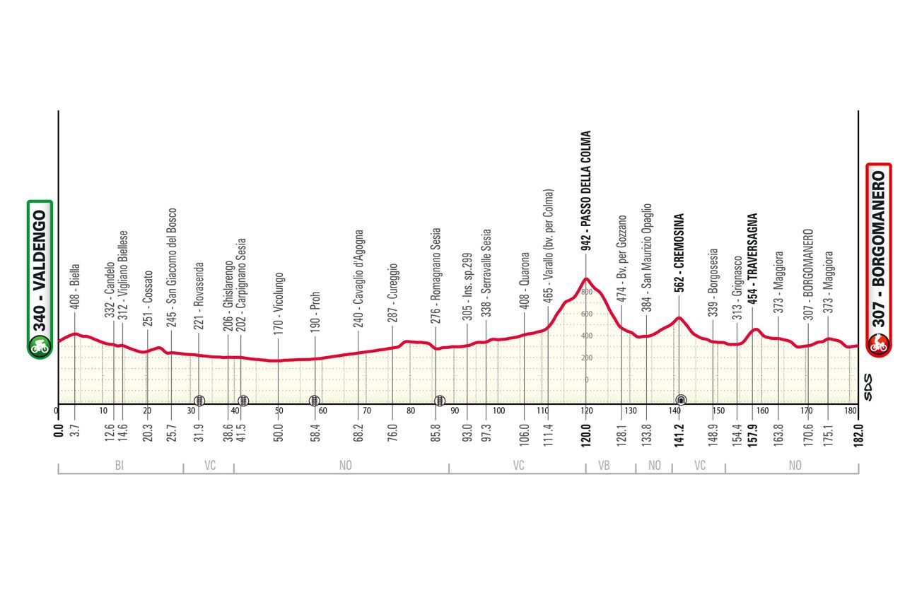 Gran Piemonte 2024 route
