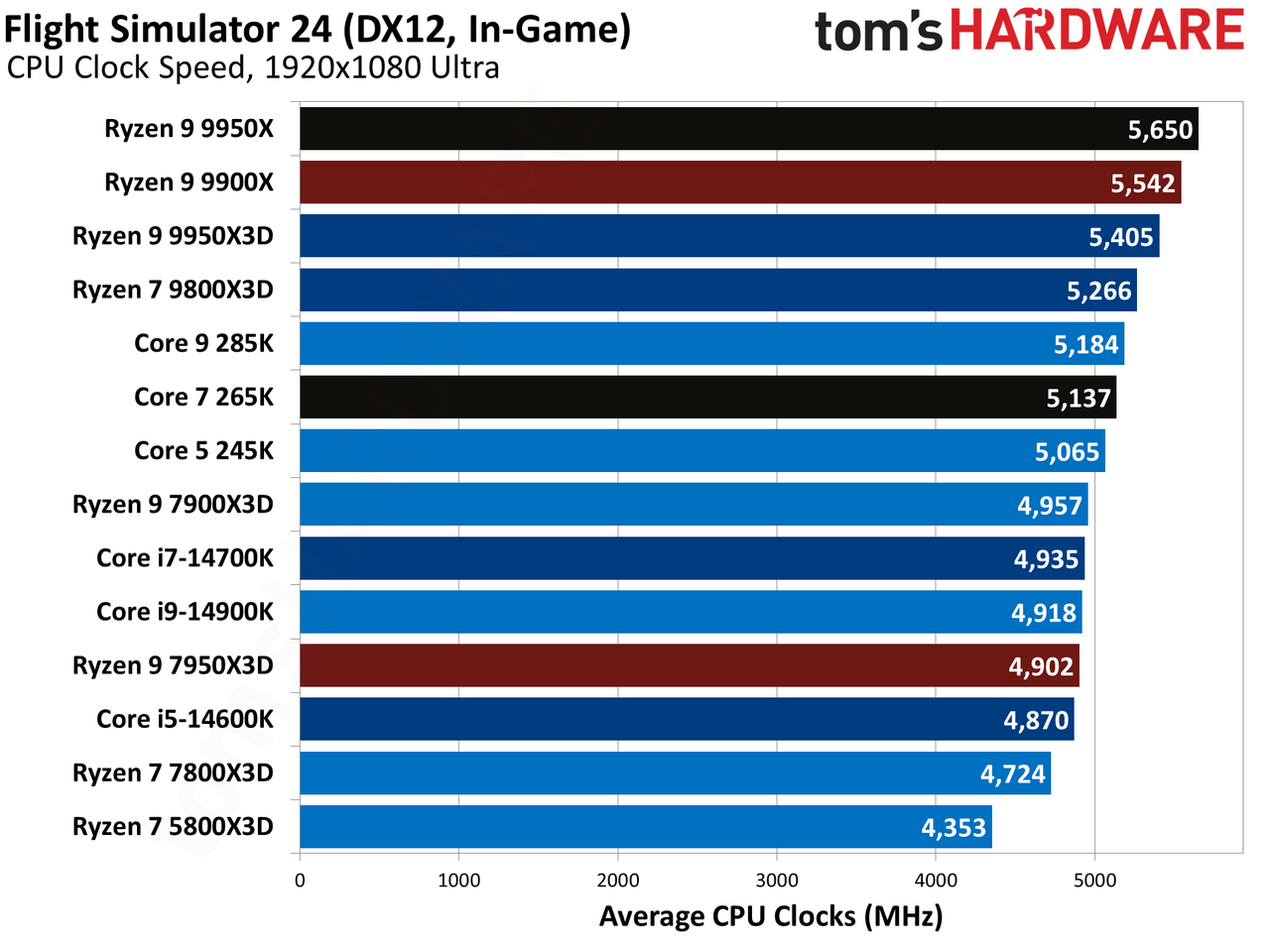 AMD Ryzen 9 9950X3D