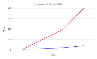 A parody line chart showing Japan achieving stratospheric growth relative to the rest of the world in the 1980s.