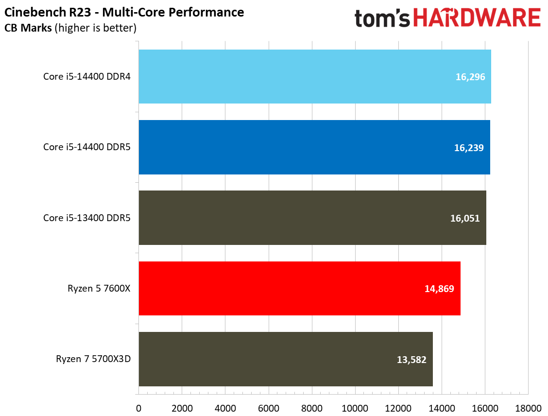 Intel Core i5-14400 vs AMD Ryzen 5 7600X Faceoff