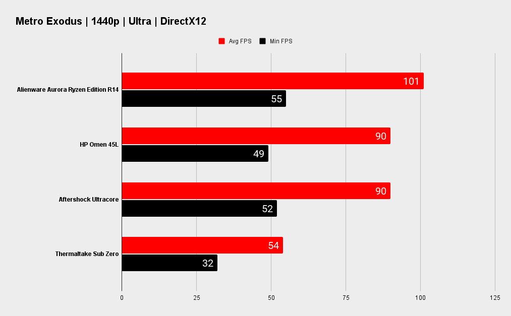 Alienware Aurora R14 Ryzen Edition benchmarks