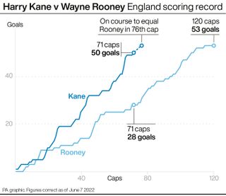 Harry Kane scored his 50th goal in his 71st England cap against Germany (PA)