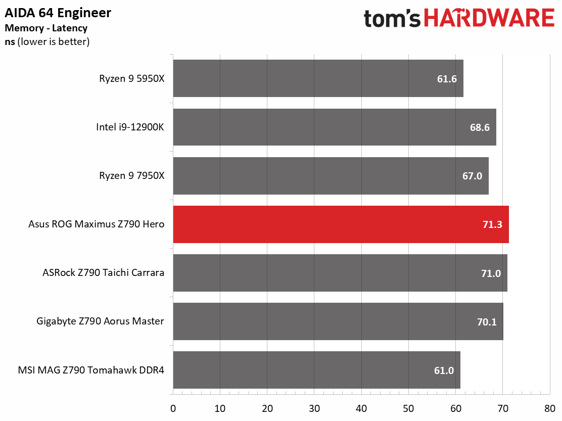 Asus ROG Maximus Z790 Hero