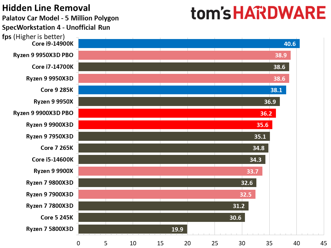 Ryzen 9 9900X3D Review