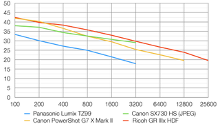 Panasonic Lumix TZ99 lab graph