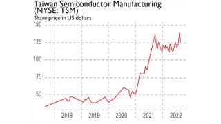 Taiwan Semiconductor Manufacturing Co share price chart