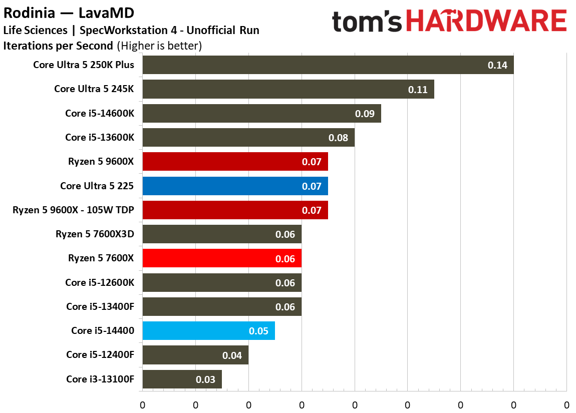 Intel Core Ultra 5 225