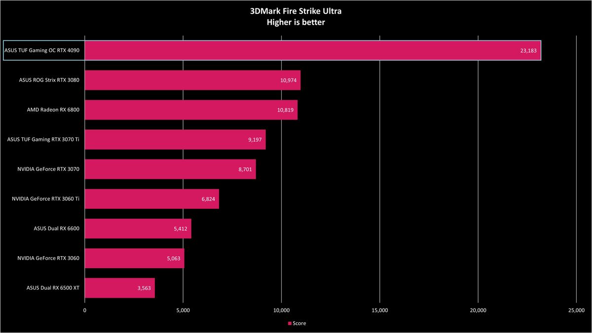 ASUS TUF Gaming RTX 4090 OC Benchmarks