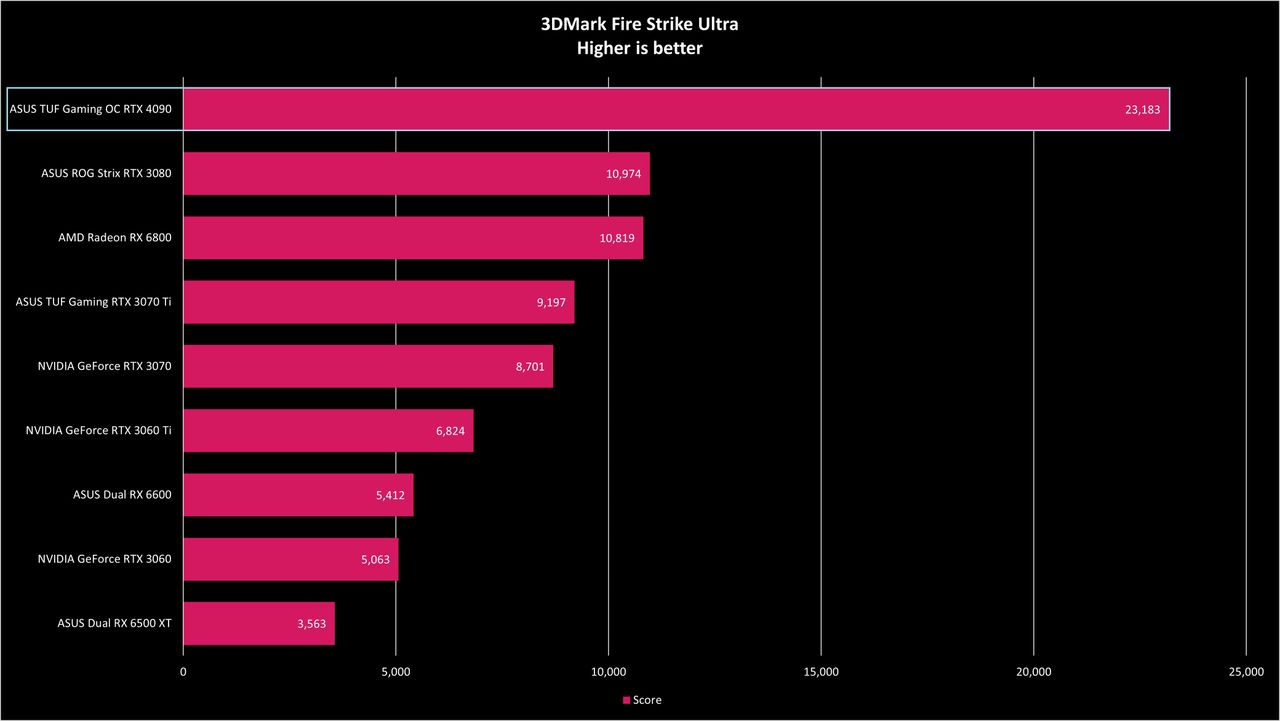 ASUS TUF Gaming RTX 4090 OC Benchmarks
