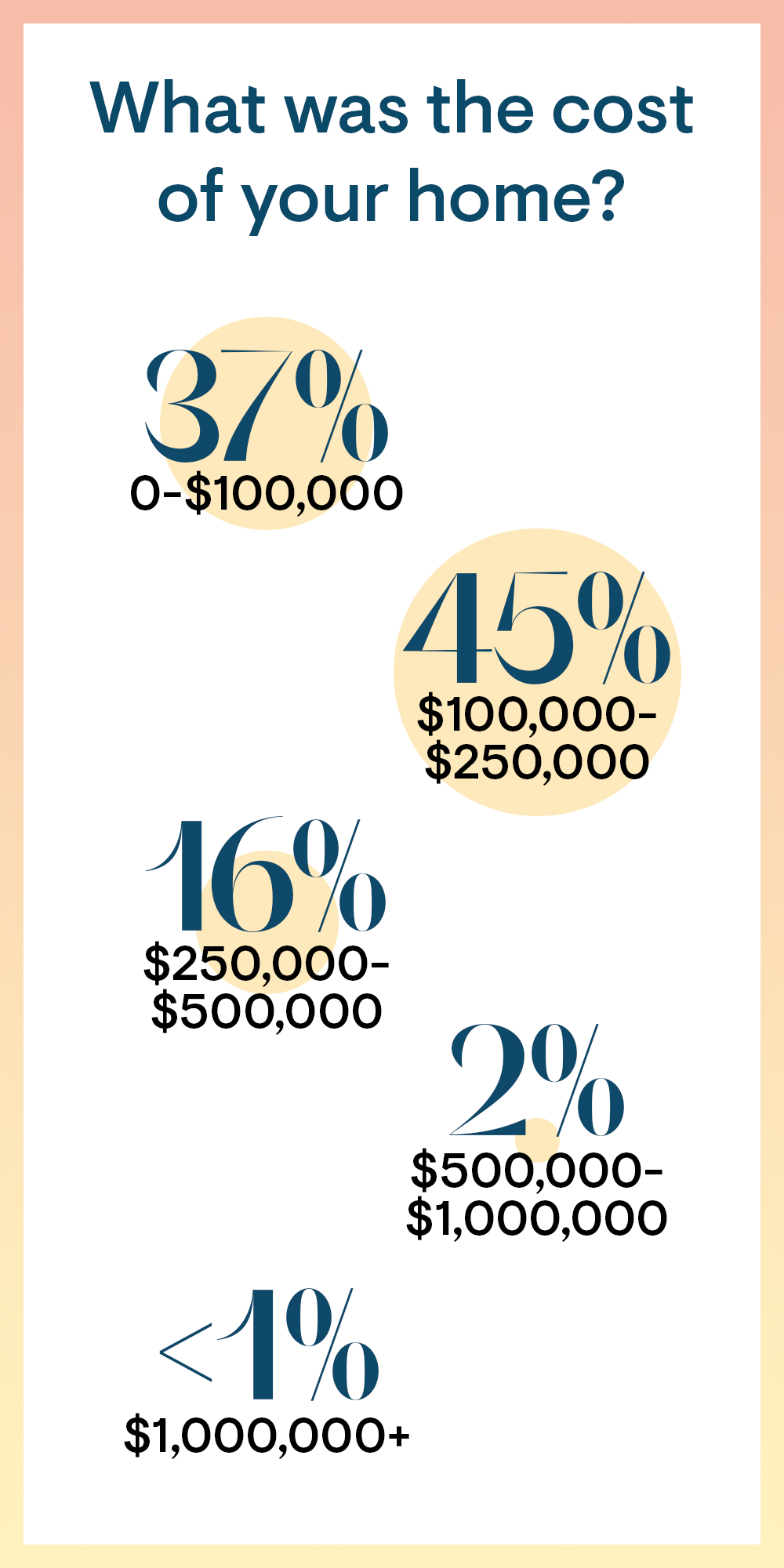 how much did your home cost?