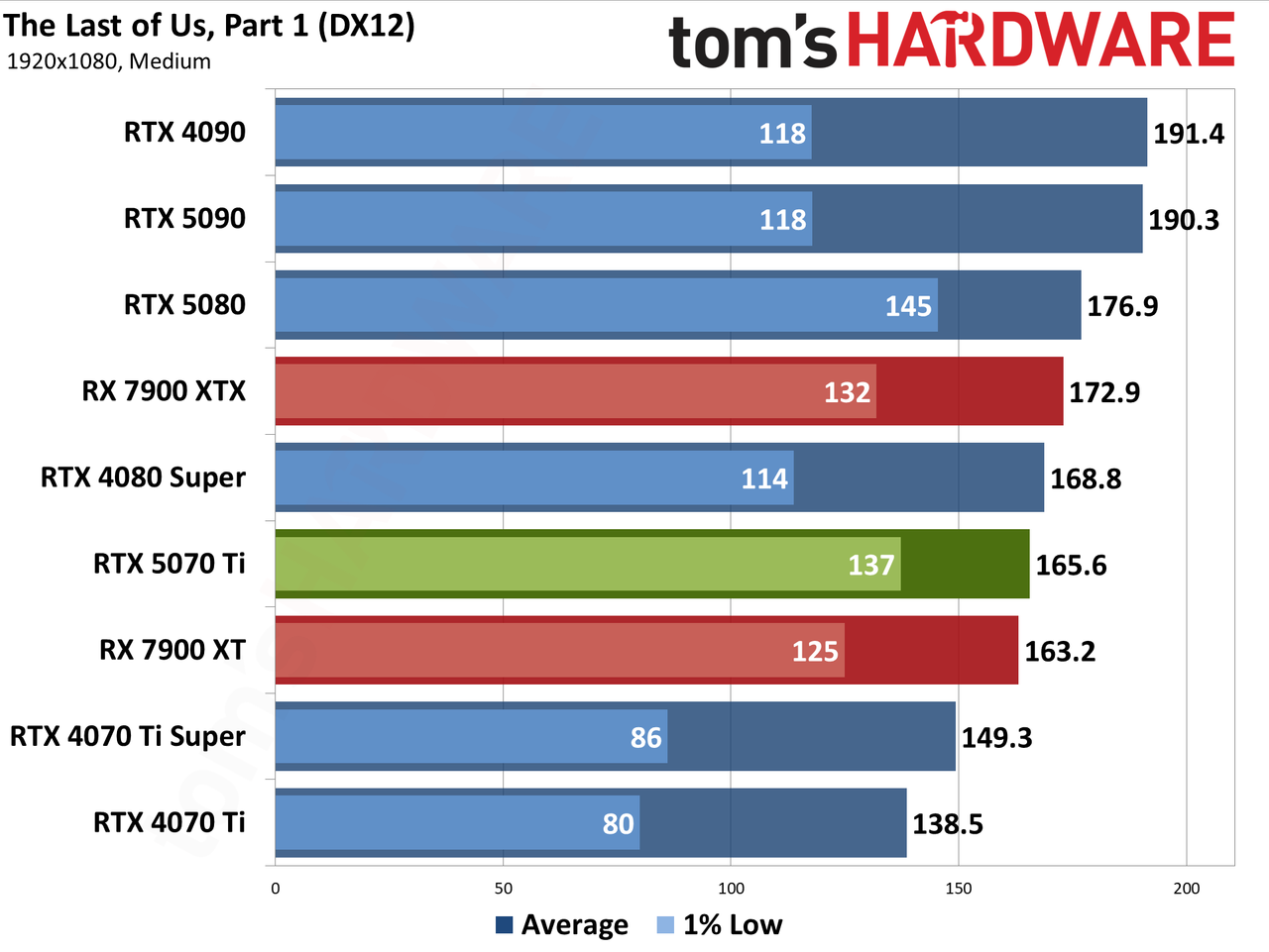 Nvidia GeForce RTX 5070 Ti / Asus RTX 5070 Ti Prime performance charts.
